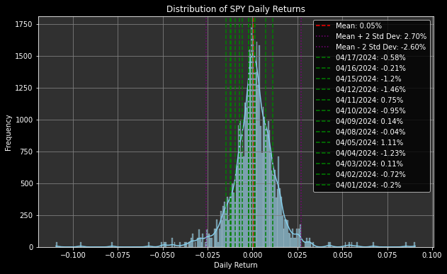 SemperVigilant1's tweet photo. Wanted to put the sell-off in the #Spooz in perspective tonight. Why?
Because on the candle charts this thing looks very yucky.
I plotted all the trading days of April within the distribution of returns for the last 4 years. Alone they don't look that bad, but together, it has been a rough month.
$SPY #Gold #Silver
