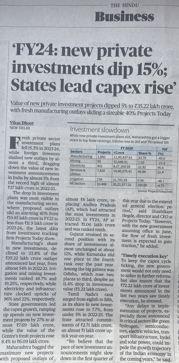 Fresh investments slowdown: By the private sector fell by 15% By foreign investors fell by almost a third Most visible in manufacturing where proposed outlays fell by an alarming 40%