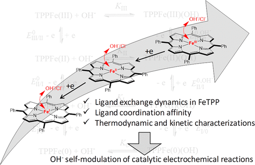 bhkenlo's tweet photo. Redox Behavior and Kinetics of Hydroxo Ligand Exchange on Iron Tetraphenylporphyrin
https://t.co/ZietkgQtV7 Costentin and co-workers @InorgChem
🌟Featured Article🌟
#iron #porphyrin #electrocatalysis #thermodynamics #kinetics #hydroxide #chloride #self_modulation https://t.co/2acCfiPppX