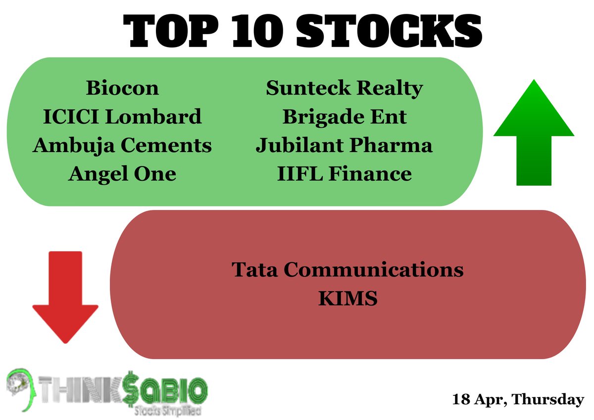 Top 10 Stocks: 18 Apr, Thursday

#ThinkSabioIndia #IndianStockMarketLive #StockMarketIndia #StockMarketNews #Investments #Equities #Stocks