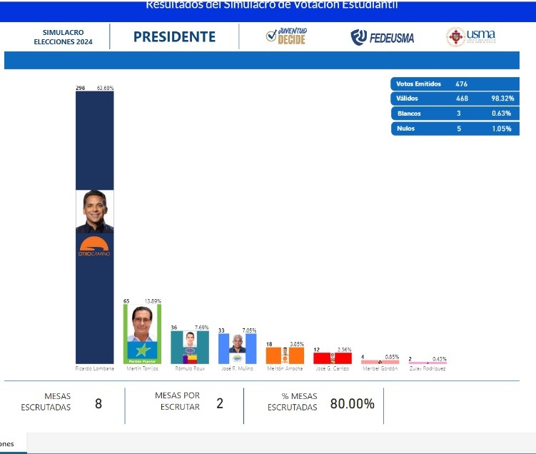 Simulacro en la USMA. Gancho al 9. #lombanapresidente