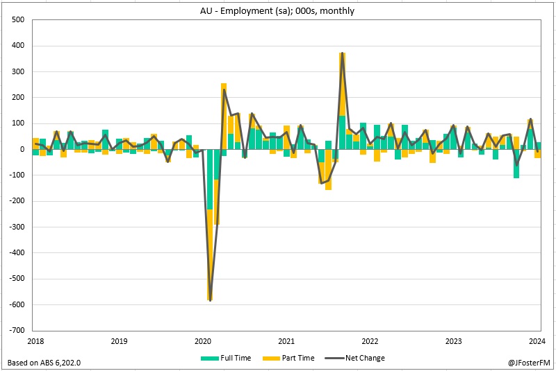 Australian employment -6.6k in March; unemployment rate 3.8% #ausbiz 
jamesfostermacro.blogspot.com/2024/04/austra…