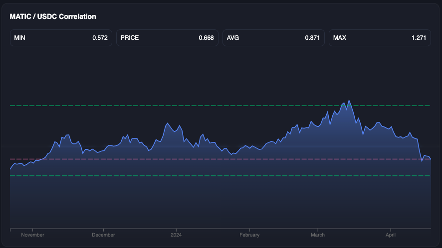 0x2001db8's tweet photo. @MetrixFinance Long-term MATIC/USDC simulation with a wide range. Love the interactive price chart! https://t.co/r34krKFQ7o