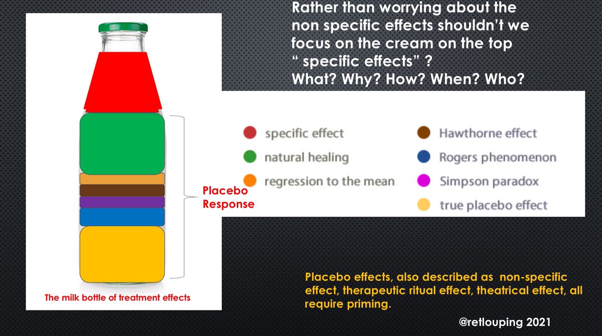 Retlouping's tweet photo. Had a long discussion on nonspecific effects, contextual effects, contextual factors, placebo effects, placebo responses, regression to the mean, natural history and Hawthorne effect. 

I still believe that people confuse the terms and then are critical based on their assumption. https://t.co/H5moXlJYF0