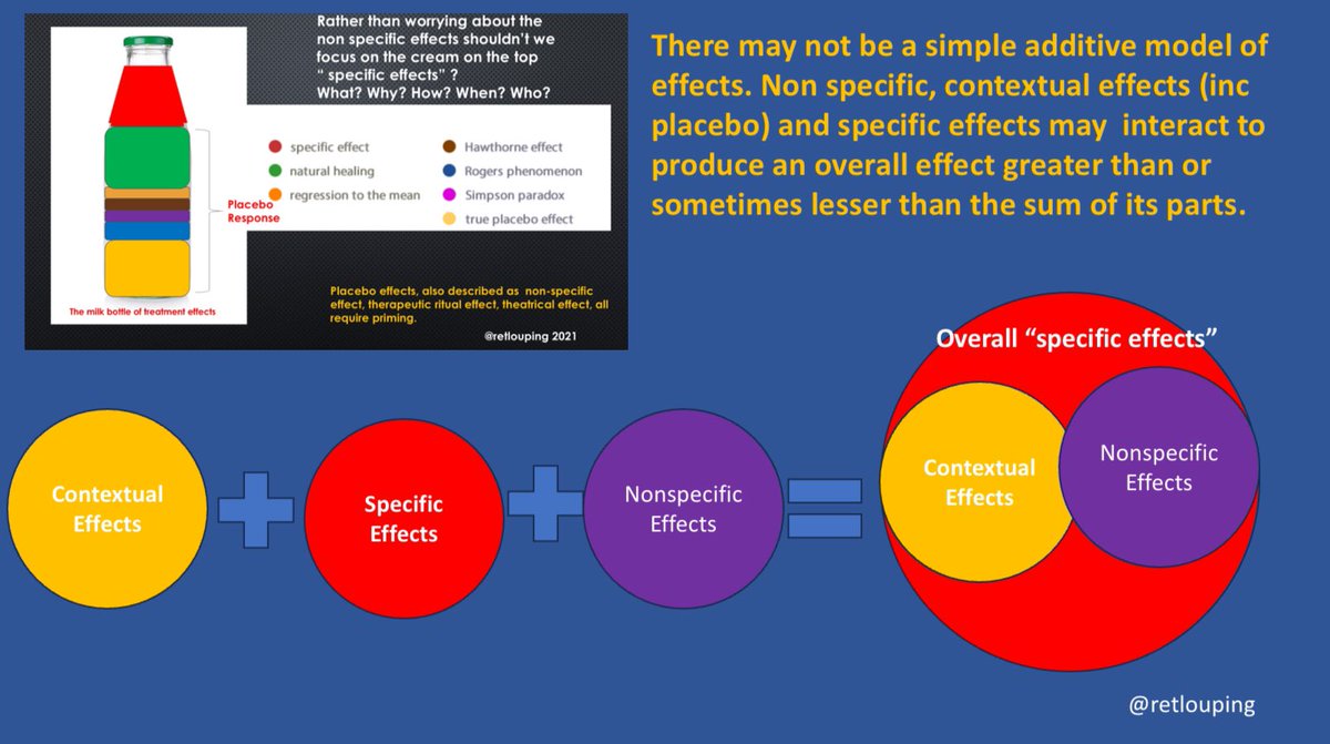 Retlouping's tweet photo. Had a long discussion on nonspecific effects, contextual effects, contextual factors, placebo effects, placebo responses, regression to the mean, natural history and Hawthorne effect. 

I still believe that people confuse the terms and then are critical based on their assumption. https://t.co/H5moXlJYF0