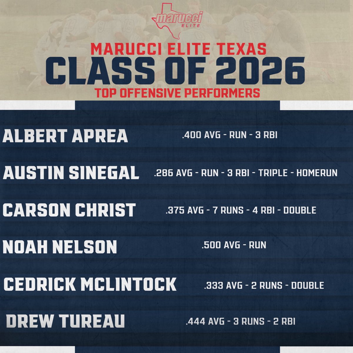 METx Recruiting (@recruitmetx) on Twitter photo 🚨 Wk 8 Top Offensive Performers 🚨
<a href="/MarucciEliteTX/">Marucci Elite Texas</a>
Class of 2026
@Albie1942822500 (Needville HS)
<a href="/austin_sinegal/">Austin Sinegal</a> (Dulles HS)
<a href="/CarsonChrist6/">Carson Christ</a> (Sam Houston HS)
<a href="/noah_nelson2026/">Noah Nelson</a> (Santa Fe HS)
<a href="/CedMcClintockJR/">Cedrick McClintock Jr</a> (Randle HS)
@tureau_drew (Cinco Ranch HS)
#InOrInTheWay 🚨 Wk 8 Top Offensive Performers 🚨
<a href="/MarucciEliteTX/">Marucci Elite Texas</a>
Class of 2026
@Albie1942822500 (Needville HS)
<a href="/austin_sinegal/">Austin Sinegal</a> (Dulles HS)
<a href="/CarsonChrist6/">Carson Christ</a> (Sam Houston HS)
<a href="/noah_nelson2026/">Noah Nelson</a> (Santa Fe HS)
<a href="/CedMcClintockJR/">Cedrick McClintock Jr</a> (Randle HS)
@tureau_drew (Cinco Ranch HS)
#InOrInTheWay
