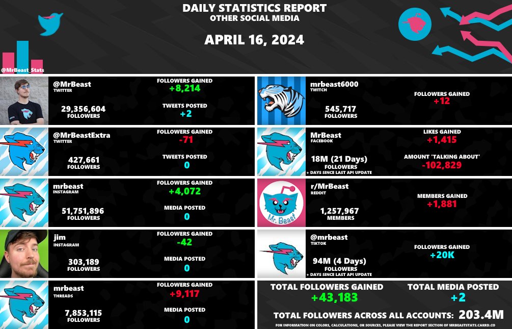 MrBeast Statistics tweet media