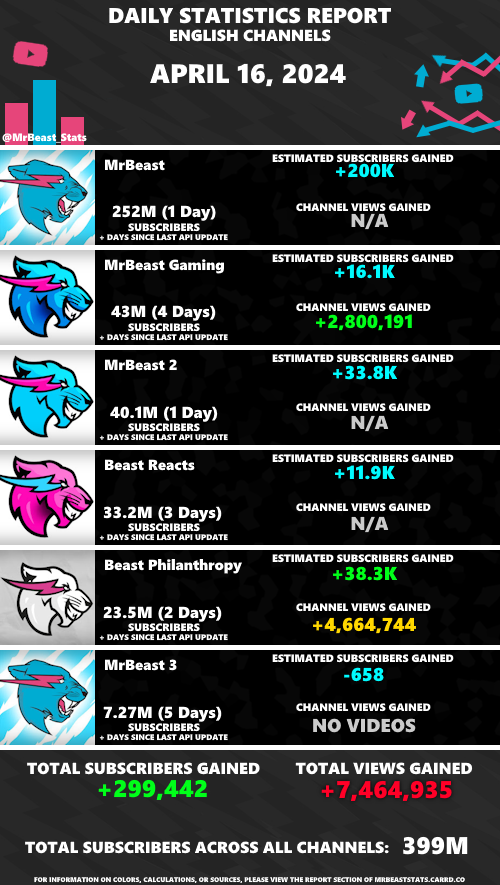 MrBeast Statistics tweet media