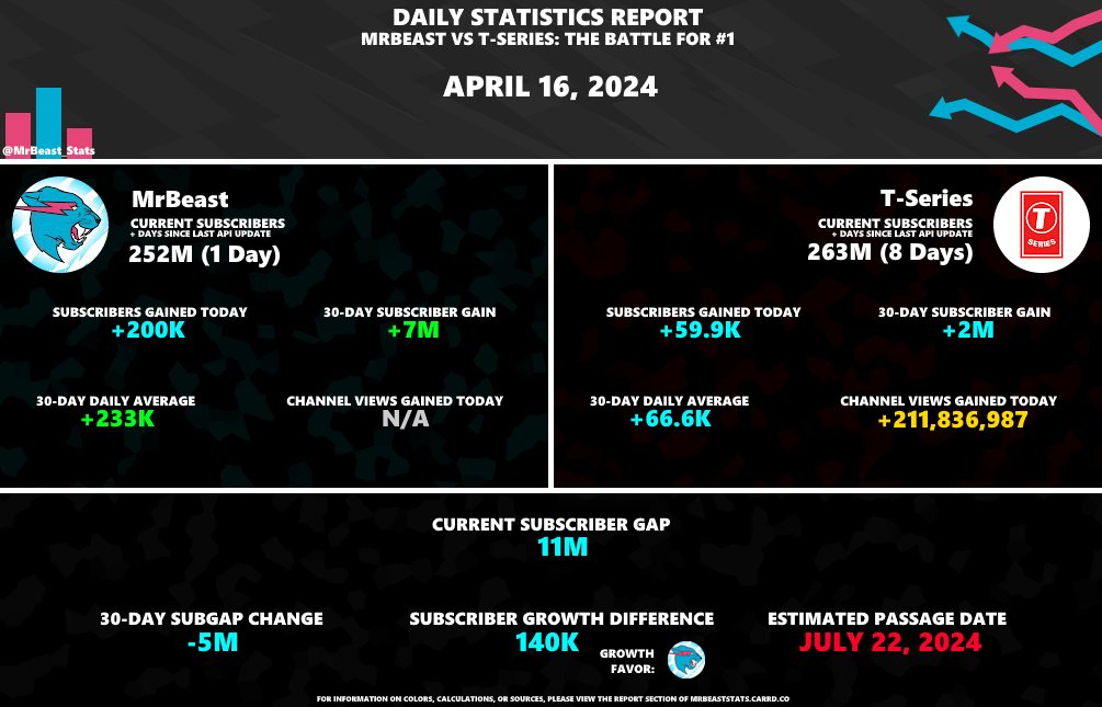 MrBeast Statistics tweet media