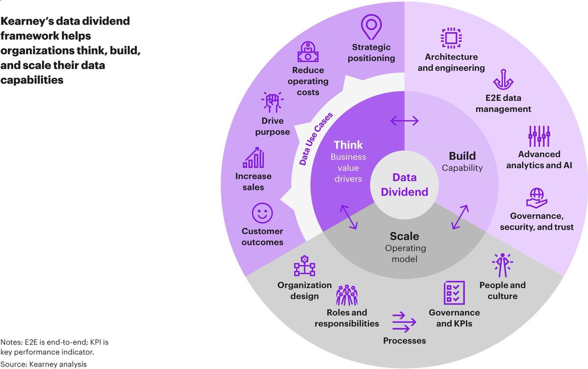 The best way to catch up with the leaders is to take a global approach. To unlock artificial intelligence's (AI) data opportunities, we need to help companies think, build, and expand their data capabilities. Source @kearney Link bit.ly/40Lzrm6 rt @antgrasso #AI