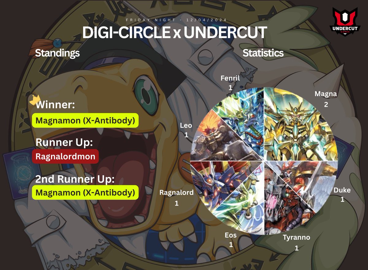xherioh's tweet photo. DIGI-CIRCLE x UNDERCUT#2
Friday Night Online Battle
Date: 12/04/2024
Participants: 8
Winner: Magna X
Runner Up: Ragnalord
2nd Runner Up: Magna X
#DigiCircle
#Digimon
#TCG
#デジモン
#デジカ
#デジモンカード
#デジモンカードゲーム https://t.co/1mUy1DVGhP