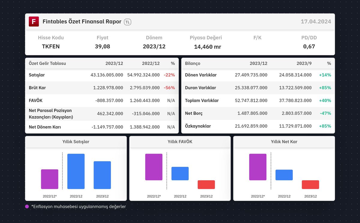 #TKFEN 2023/12 finansal tabloları açıklandı.