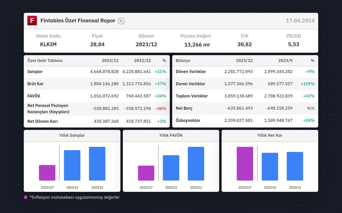 #KLKIM 2023/12 finansal tabloları açıklandı.