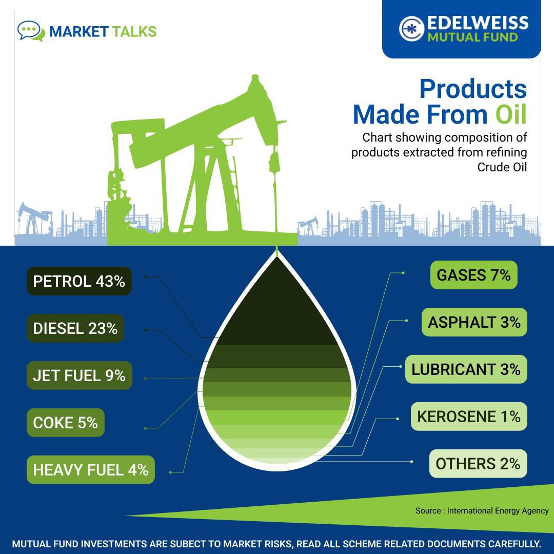 Where is so much oil going?

#EdelweissMutualFund #Markettalks #Investment #MutualFund