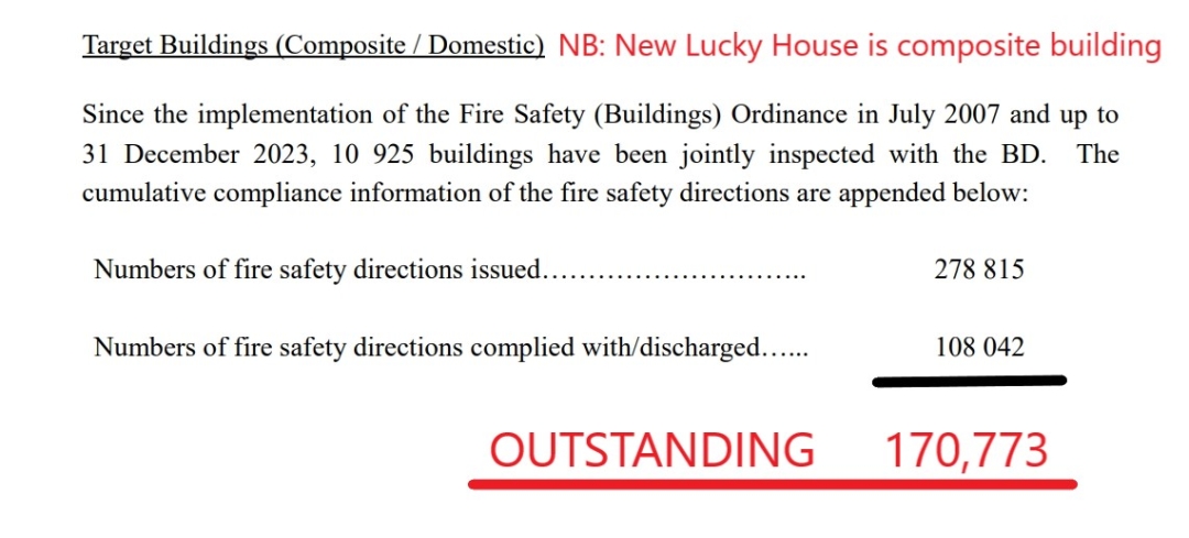 170,773 - why is that number not headline news?
 upto 31 Dec. 2023, there are 107,773 outstanding BD/FSD directives, aka violations for Hong Kong composite buildings (New Lucky House is a composite building) 

 #firesafety #hongkong #fire