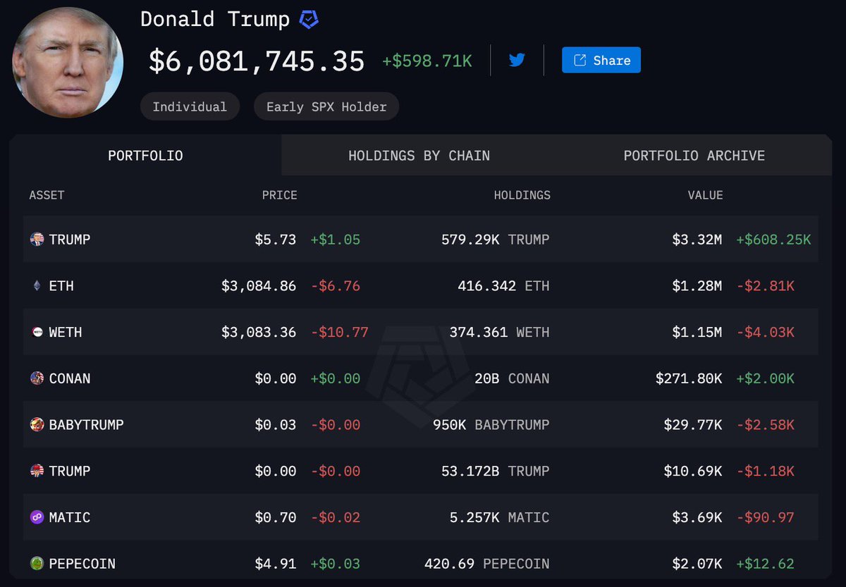 January 20th, 2025: Donald Trump is sworn in as the President of the United States. Everyone, and I mean EVERYONE, on CT is wearing the MAGA Hat. $TRUMP is trading at $50, making the value of the tokens in Trump’s Ethereum address worth $28.9 Million United States Dollars.