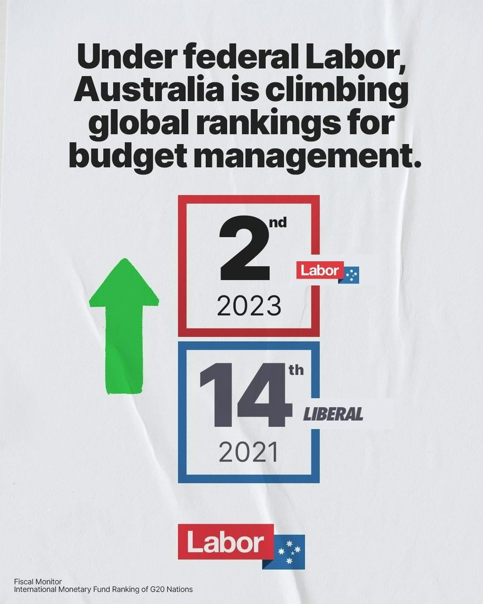 New IMF figures show a remarkable improvement in Australia’s budget position under the @AlboMP Government. We now have the second strongest budget position in the G20, up from 14th under the previous government #auspol #ausecon @SenKatyG