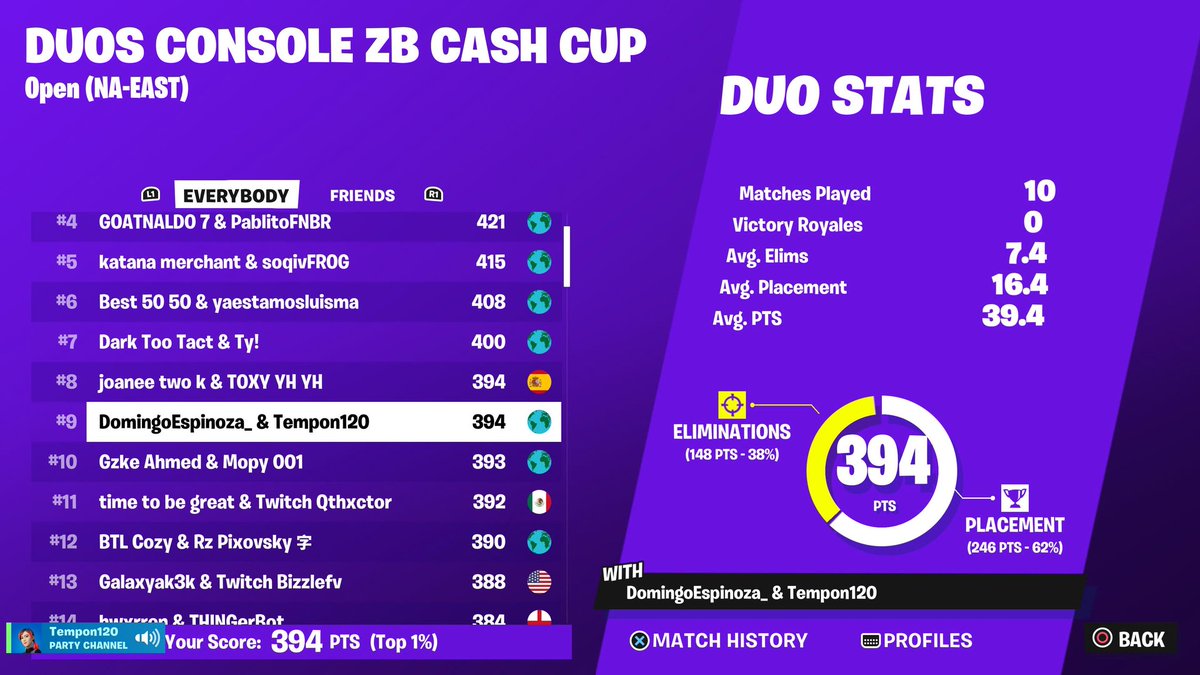 9th in Opens Of Console ZB Cash Cup With/ @Domingoe_  @TeamSarrow_