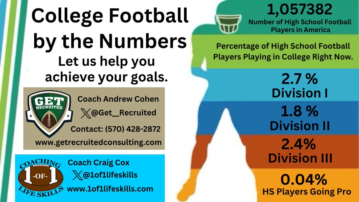 Have questions about the recruiting process? Want help getting college offers? Let the experts help you succeed. Click for a meeting: calendly.com/getrecruitedte… or call Coach Andrew Cohen at (570) 428-2872. @Coach_Brady @1of1lifeskills @GoMVB @jerryflora1 #coach