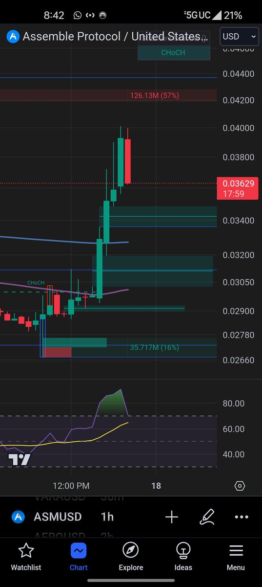 Both $VARA and $ASM might be getting ready to do what they do best. Beware of a full retrace 🙈