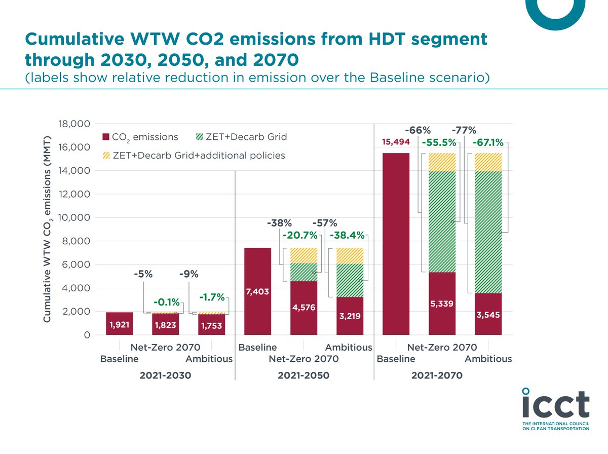 The role of grid decarbonization and renewable hydrogen is undeniable. Our scenarios show that ambitious ZET penetration and renewable energy use could result in a cumulative emissions reduction of 77% by 2070, relative to the baseline. 🌿⚡️ #RenewableEnergy #HydrogenEconomy