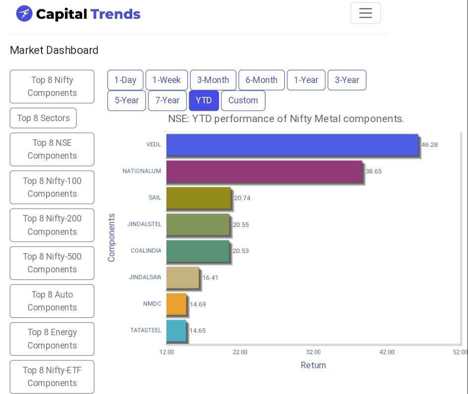 #VEDL   lead #NiftyMetal components in year-to-date performance. capitaltrends.in