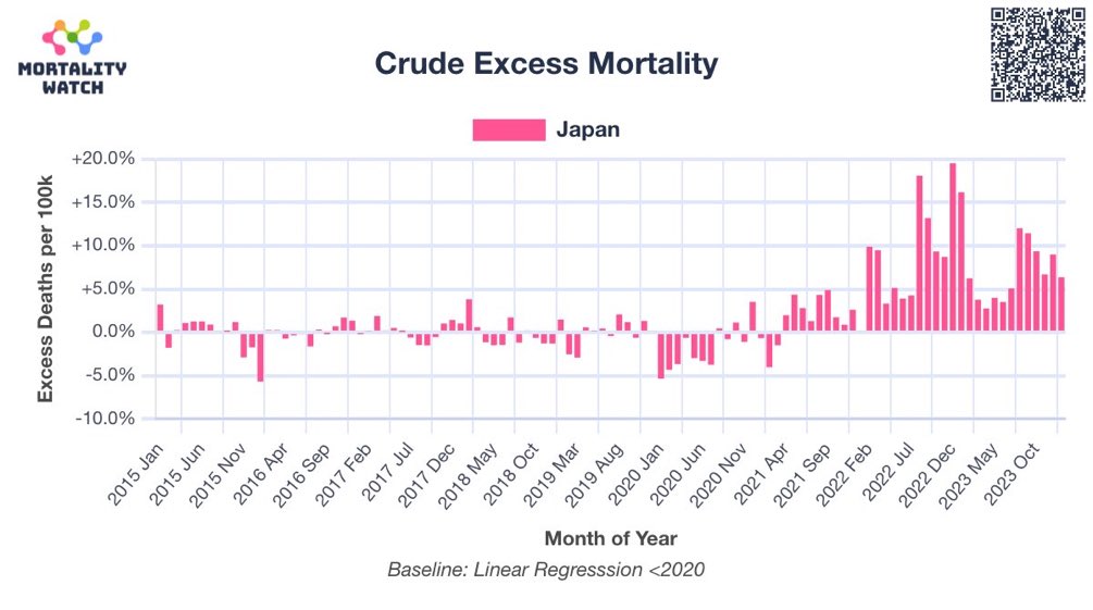 What happens since 2021 in Japan? What’s the reason for the excess death? Anybody?