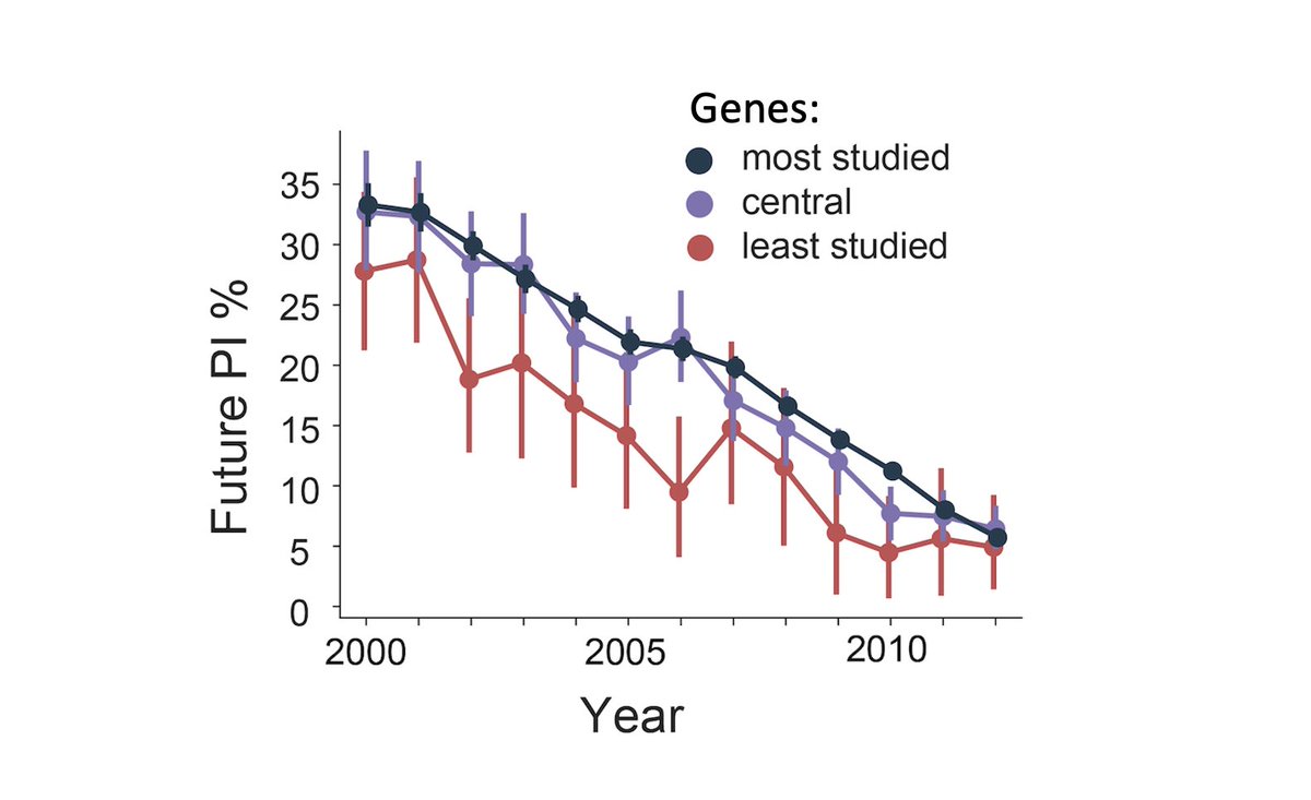 Can not studying popular genes cost you your career?! Check out how the probability of a junior scientist to transition to a principal investigator is lower if the genes they research are less studied. The overall decreasing probability is also really depressing! (from Fig. S10)