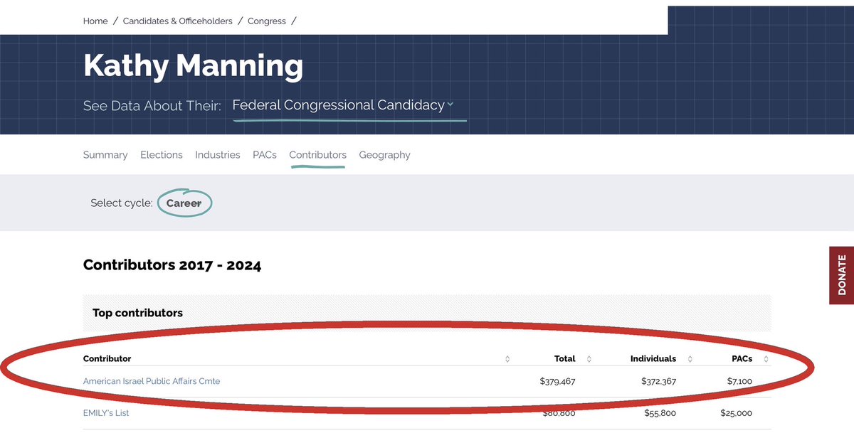 @RepKManning @Columbia lol we can all see your top contributor on @OpenSecretsDC