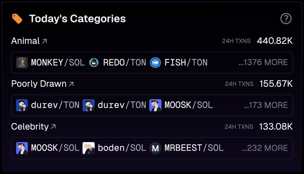 GeckoTerminal's tweet photo. 🔥 Today's Top Trending On-Chain Categories 🔥
#Animal - 440k transactions
#PoorlyDrawn - 156k transactions
#Celebrity - 133k transactions
Which categories will be the next big trend?
Explore the full list:
https://t.co/lKCs7nA1lK