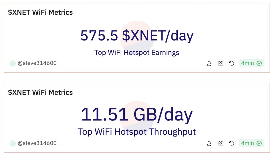 The Epoch 36 @XNET_Mobile Wifi leader is crushing at 12gb/day, or 600 $XNET a day. This is almost as much as the top rewards for big CBRS radios in a gold hex (at 1/10th the cost). Location Location Location dune.com/steve314600/xn…