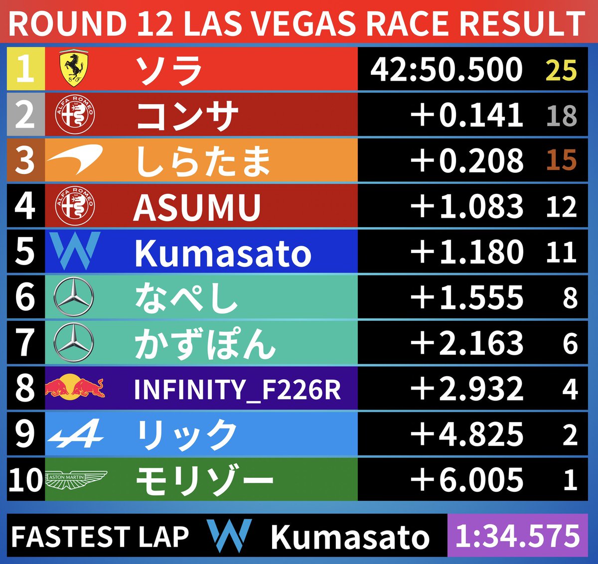 slime1113_Game's tweet photo. SLIME CUP S2 第12戦 ラスベガスGP 決勝結果
ドタバタのラスト2周
ソラ選手 トップを守り切り今季2勝目!
久々の参戦となったコンサ選手がなんと2位で初表彰台!
チャンピオン争いはしらたま選手が3位、ASUMU選手は4位となりこの結果でしらたま選手のドライバーズチャンピオンが決定❗️
#SLIMECUP https://t.co/Buya21O9CB