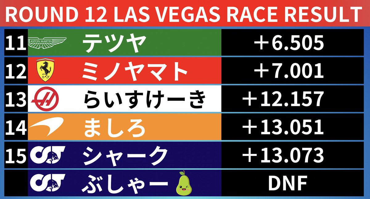 slime1113_Game's tweet photo. SLIME CUP S2 第12戦 ラスベガスGP 決勝結果
ドタバタのラスト2周
ソラ選手 トップを守り切り今季2勝目!
久々の参戦となったコンサ選手がなんと2位で初表彰台!
チャンピオン争いはしらたま選手が3位、ASUMU選手は4位となりこの結果でしらたま選手のドライバーズチャンピオンが決定❗️
#SLIMECUP https://t.co/Buya21O9CB