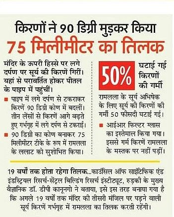 किरणों ने 90 डिग्री मुड़कर किया 75 मिलीमीटर का तिलक 
अन्य खबरों के लिए दिए गए लिंक पर क्लिक करें:
 bit.ly/40JbKKn
