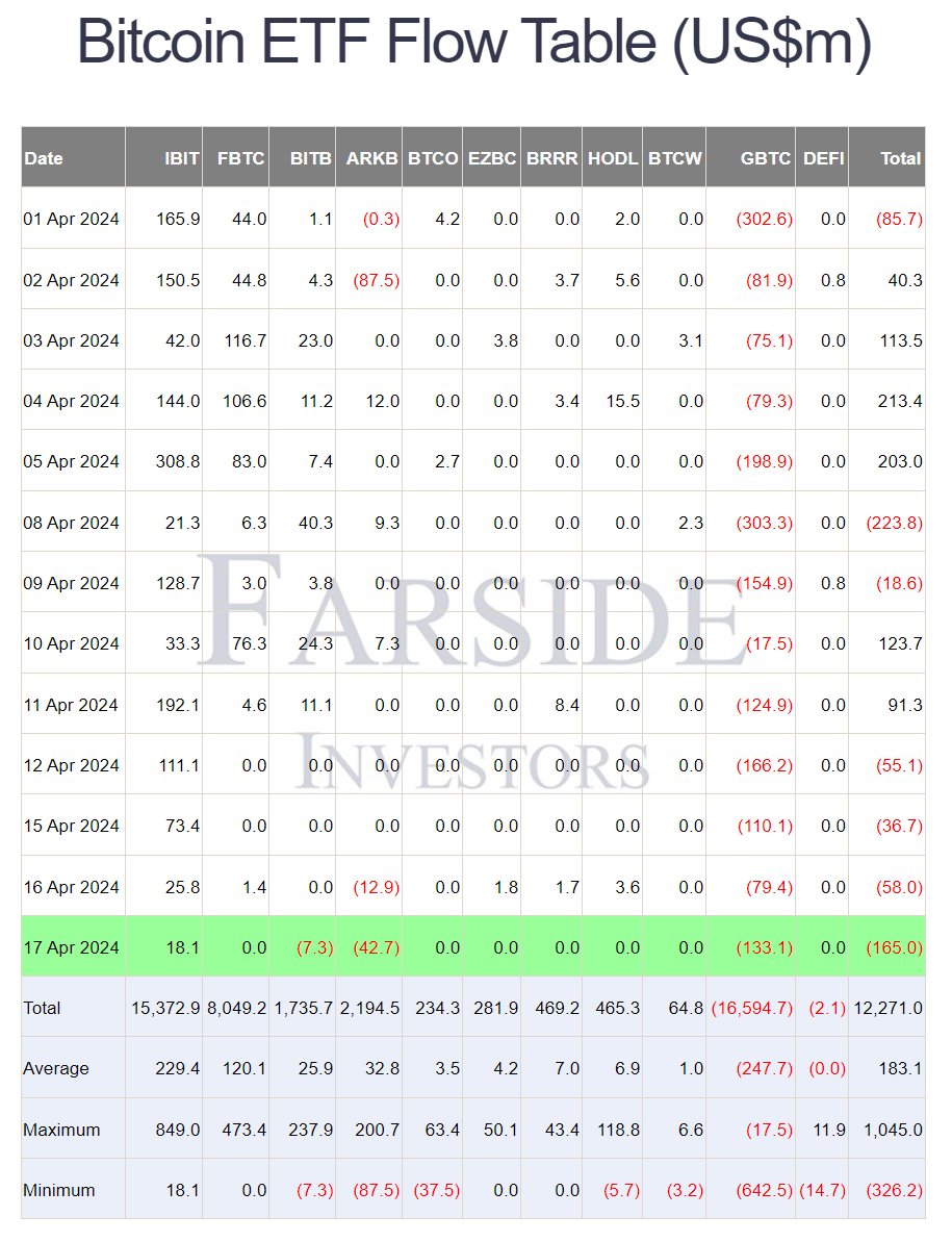 Yesterday's Bitcoin ETF flows were negative again for $165 million. $GBTC had 133.1 million of outflows, Ark $42.7 million and for the first time Bitwise also had a negative day with $7.3 million. Blackrock was the only one with inflows but had their lowest so far with $18.1