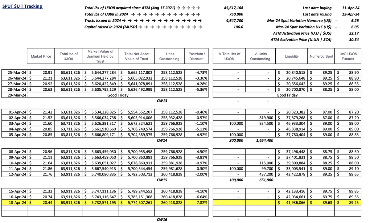 #SPUT @Sprott #Uranium Trust $U.U $U.UN #nuclear #GreenEnergy 

-7.82% discount to NAV
No pounds purchased
No trusts issued = no $ raised
$41.9m in cash!