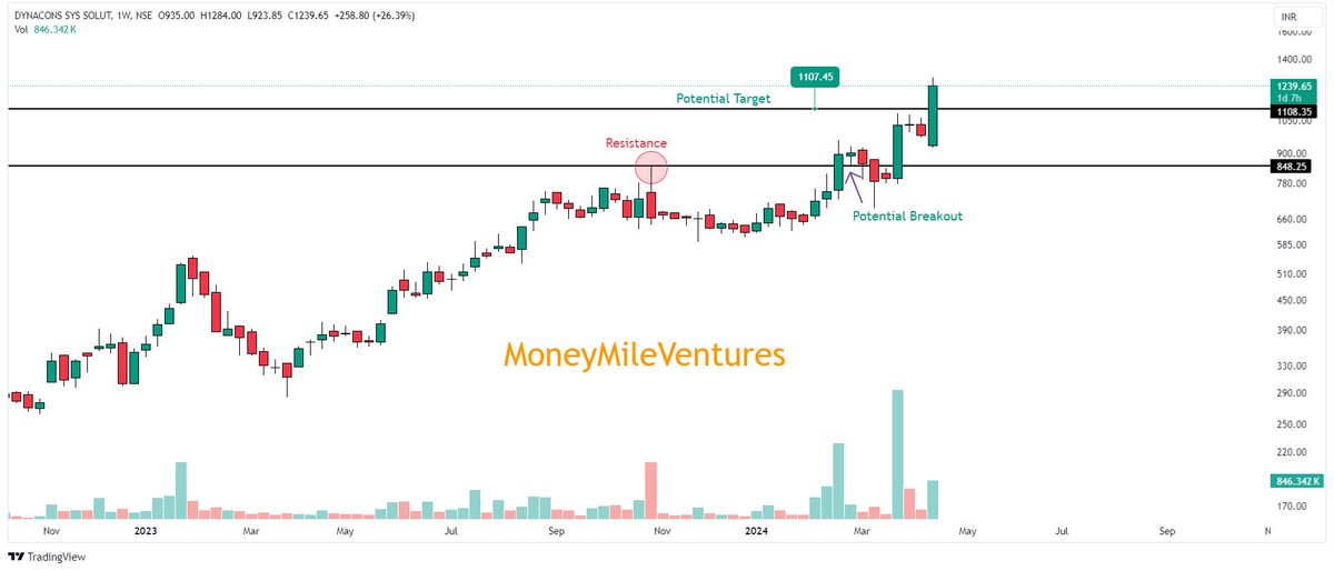 #dssl 

DYNACONS SYS SOLUTIONS  AT 1284 💥💥
👉DSSL 1st target hit of 1100 
👉From 883 to 1284 (46% Gains)   
👉Revised target 1355   

#MoneyMileVentures #trade #StockMarketindia #BREAKOUTSTOCKS  #StocksInNews