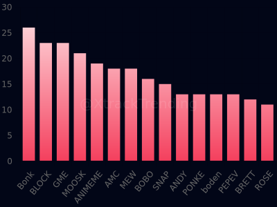 Trending #solana coins [1h] #sol
1 $Bonk 26
2 $BLOCK 23
3 $GME 23
4 $MOOSK 21
5 $ANIMEME 19
6 $AMC 18
7 $MEW 18
8 $BOBO 16
9 $SNAP 15
10 $ANDY 13
11 $PONKE 13
12 $boden 13
13 $PEPEV 13
14 $BRETT 12
15 $ROSE 11

Check @XtrendETH for #ethereum