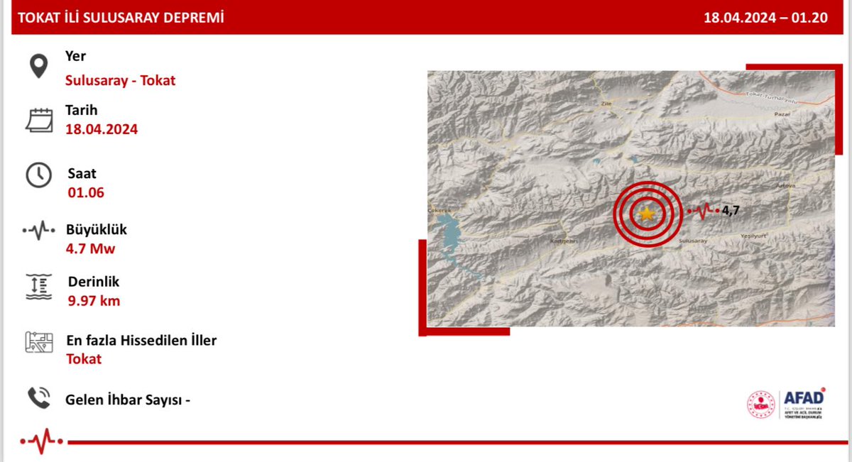 Tokat / Sulusaray ilçesinde meydana gelen 4.7 büyüklüğünde ki deprem ilimizde de hissedilmiştir. AFAD İl Müdürlüğümüzce yapılan saha taramaları sonucunda il merkezi ve ilçelerimizde herhangi bir olumsuzluk bulunmamaktadır. Depremden etkilenen tüm vatandaşlarımıza geçmiş olsun…