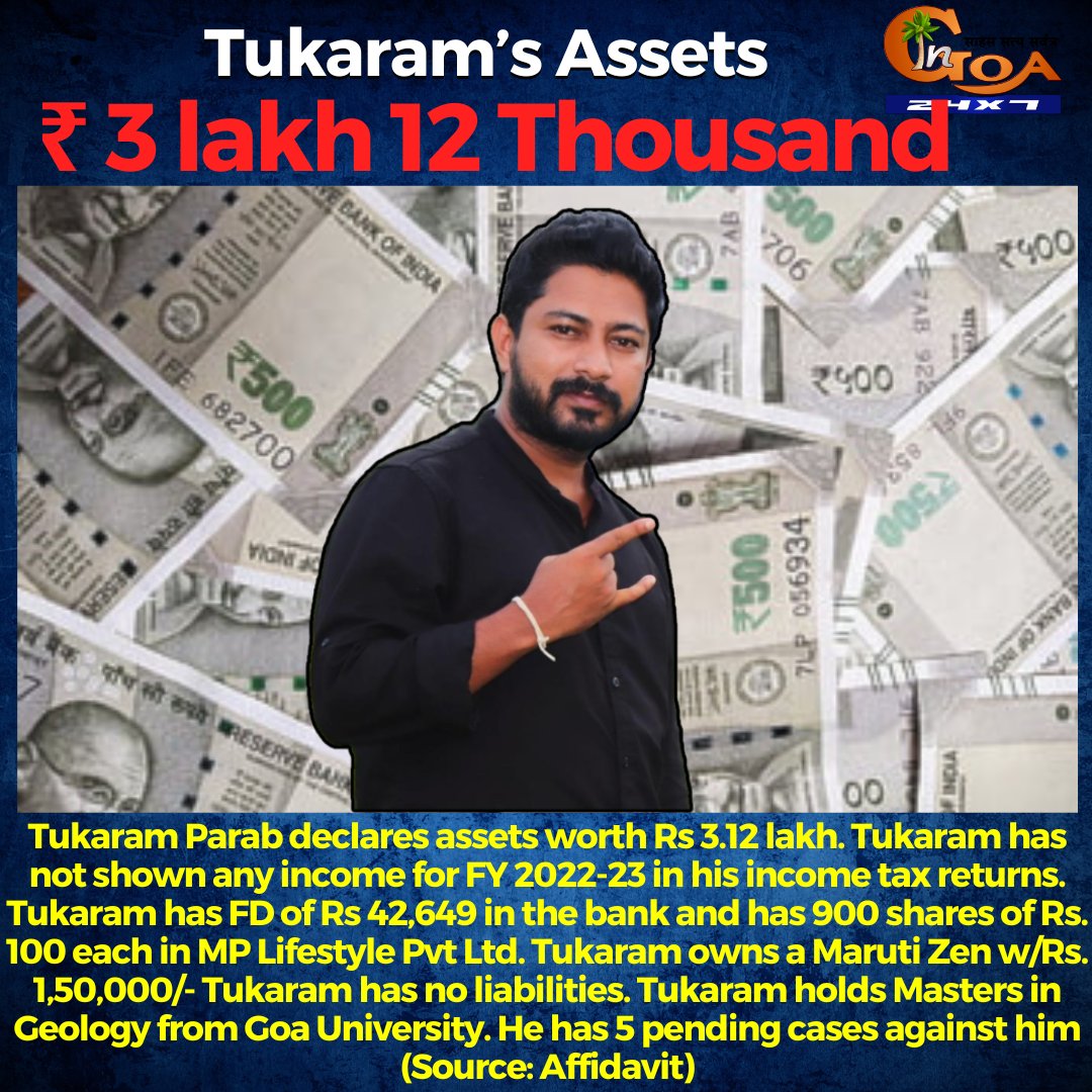 Tukaram Parab declares assets worth Rs 3.12 lakh. @manojparab9 has not shown any income for FY 2022-23 in his income tax returns. Tukaram has FD of Rs 42,649 in the bank and has 900 shares of Rs. 100 each in MP Lifestyle Pvt Ltd. #Goa #GoaNews #TukaramParab #assets #lakhs
