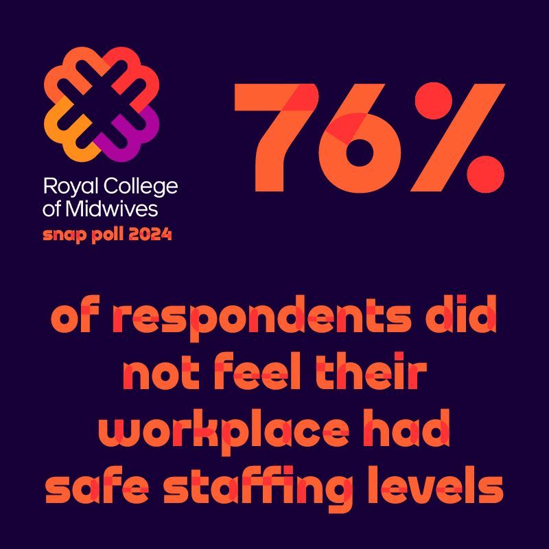 Snap poll results: In a single week in March, our members worked an additional 136,834 extra unpaid hours to keep services running safely. This is unsustainable and grossly unfair to our members and the people they care for #midwifery #midwives buff.ly/3UdQJ9U