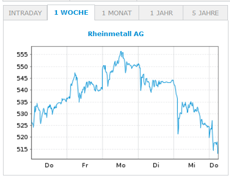 Die Aktie der @RheinmetallAG schwächelt auch heute wieder. WIR brauchen DRINGEND ein neues Sondervermögen!!!