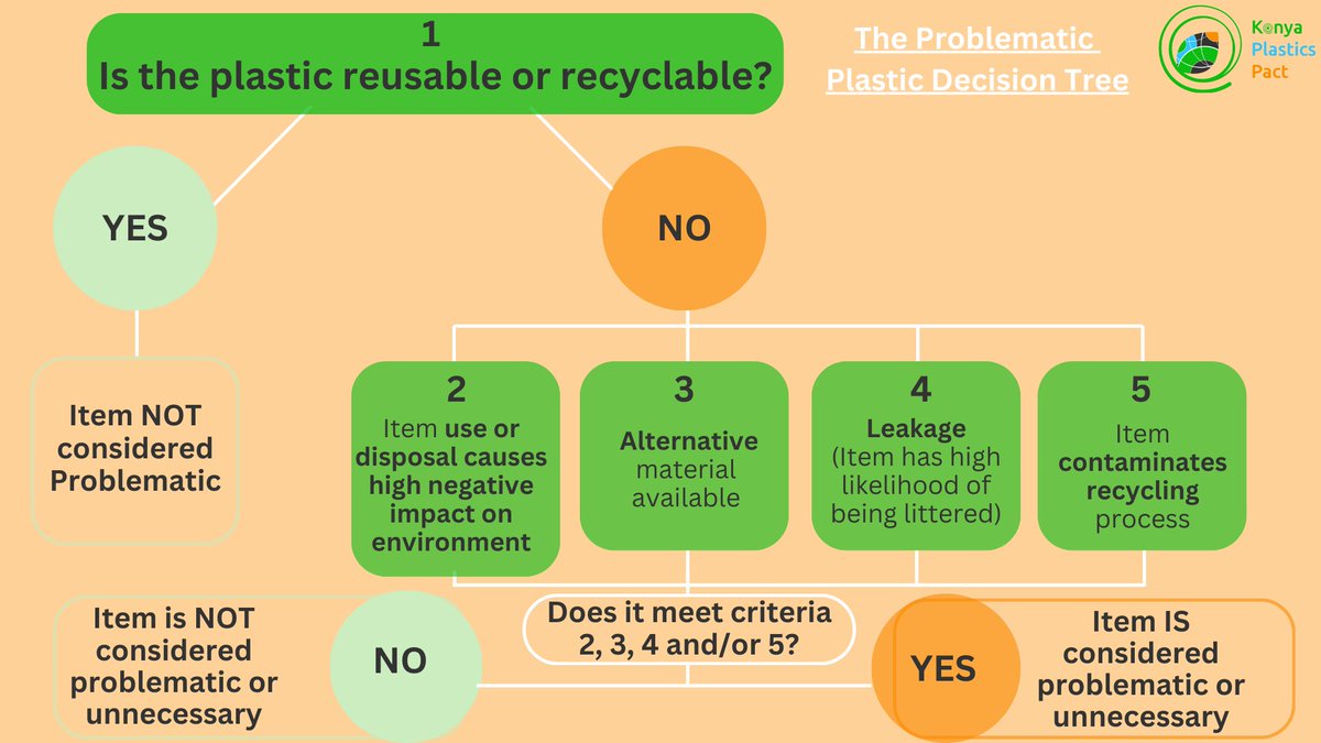 As we continue to push for the redesign of plastic packaging items through the #LetsBeClear challenge, to make them more recyclable; here is how to quickly check if a plastic packaging item is considered problematic or is #recyclable 👉🏽 shorturl.at/kuHS4