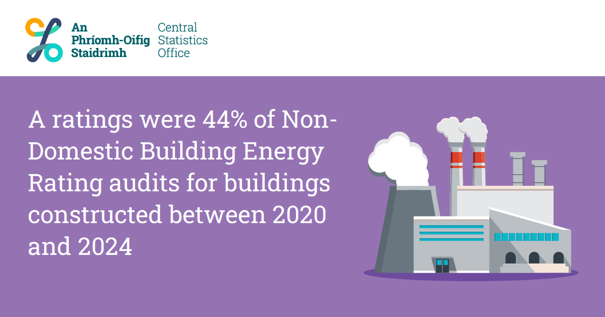 A ratings were 44% of Non-Domestic Building Energy Rating audits for buildings constructed between 2020 and 2024
cso.ie/en/releasesand…
#CSOIreland #Ireland #Environment #Buildings #EnergyRatings #Energy #EnvironmentalAccounts #NetworkedGas #GasConsumption #Climate