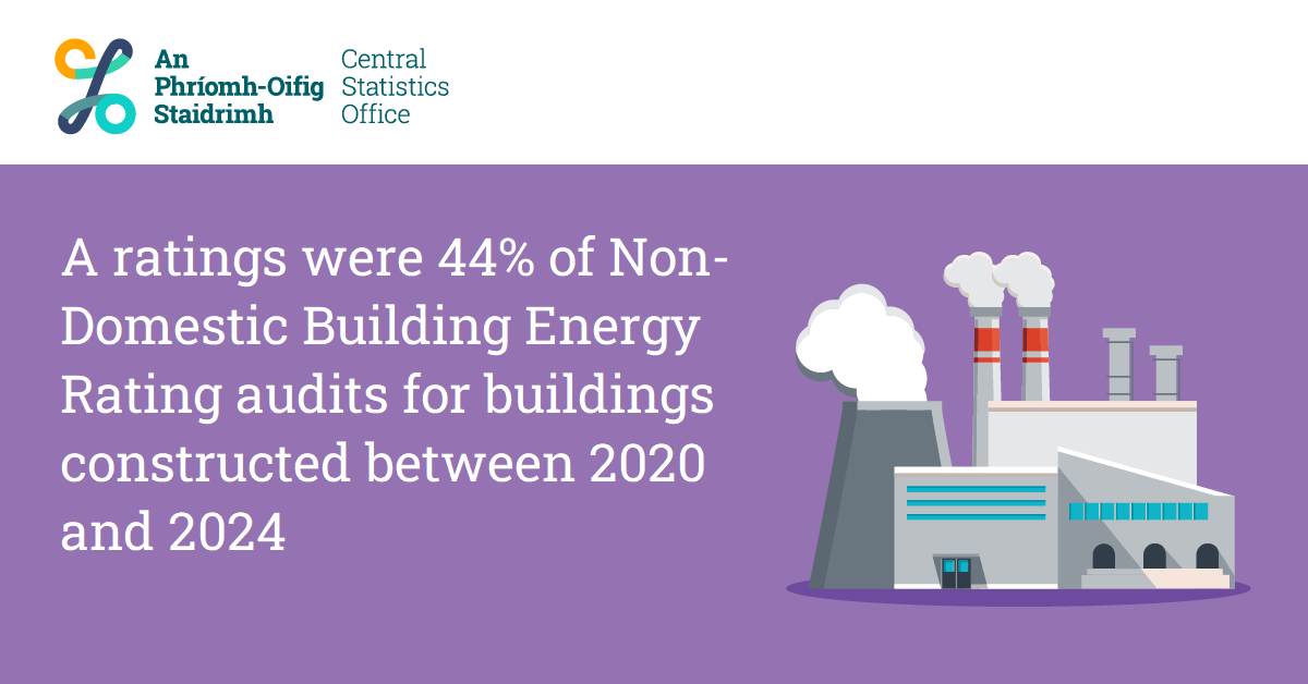 CSOIreland's tweet photo. A ratings were 44% of Non-Domestic Building Energy Rating audits for buildings constructed between 2020 and 2024
https://t.co/BBcPO5zn6U
#CSOIreland #Ireland #Environment #Buildings #EnergyRatings #Energy #EnvironmentalAccounts #NetworkedGas #GasConsumption #Climate https://t.co/ehQWLfOVtz