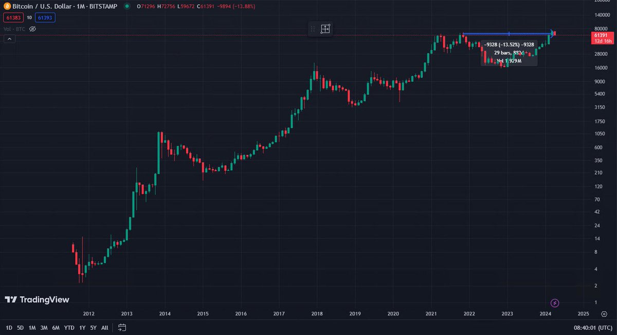 Shoutout to #Bitcoin bros not crying about being down 14% over 2 and a half years. The chart is mostly up and to the right. Don't click links in responses, imposters.