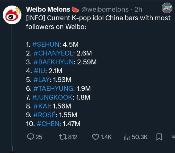 aeribase's tweet photo. Idol Kpop dgn China bar terbesar:
1. Sehun
2. Chanyeol 
3. Baekhyun 
5. Lay
8. Kai 
10. Chen

⭐️ Top 3 dikuasai EXO 🔥
Dan total 6 members masuk 10 besar 😭😭❤️ https://t.co/3vwW9hxfJr