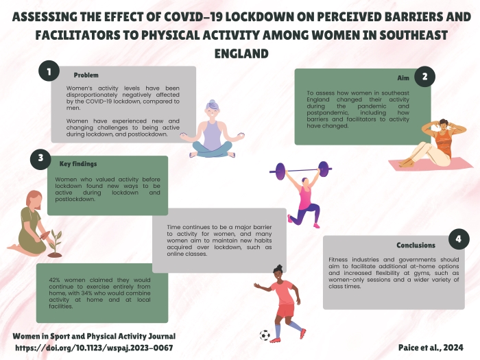 Here's the infographic from our recently published paper investigating the effects of #covid19 on #physicalactivity participation in #Women Link to read the paper here: doi.org/10.1123/wspaj.…