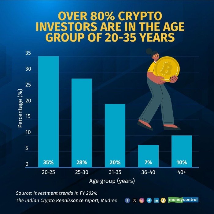 #MCPpersonalFinance | Gen Z आणि Millennials अजूनही क्रिप्टोकरन्सीकडे आकर्षित होतात! 🚀

Source: Mudrex सर्वेक्षण..
#MoneyControl 

🌱🪙 #GrowWithVjM 💰🌳
#YourSuccessIsMySuccess
#Compounding #WealthGrowth
#MutualFundSahiHai
#HappyInvesting