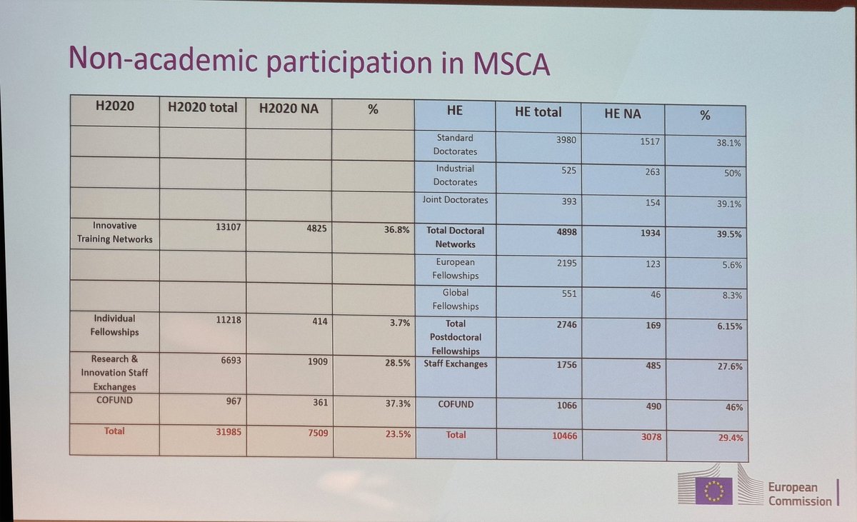 mmshawrav's tweet photo. Claire Morel, Head of @MSCActions
■non academic participation in #MSCA is encouraged. additional 6m #Funding
■new internship opportunities. Synergy with @EITeu
@EUeic
■ #intersectoral mobility enhances #Career #opportunities outside #academia
#MSCA2024BE https://t.co/GNewjUbHJi